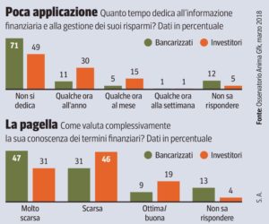 Grafico cultura finanziaria italiani